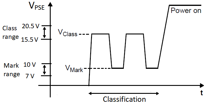 PoE classification waveforms
