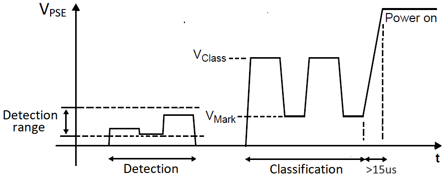 PoE startup diagram